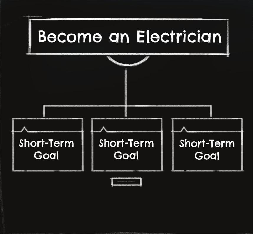 Chalkboard showing words: Become an electrician with graphic organizer showing short term goals